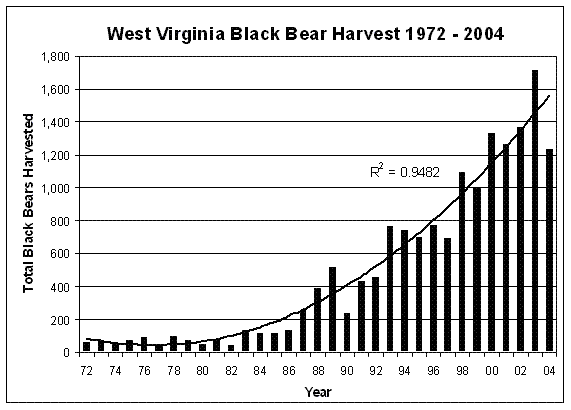 Black Bear Harvest